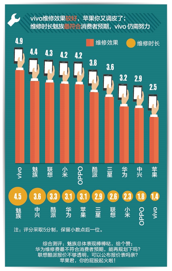 手機(jī)售后哪家最坑爹？蘋果收費(fèi)最高