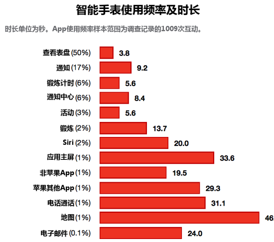你猜Apple Watch用戶最常干什么？答案讓人驚訝！