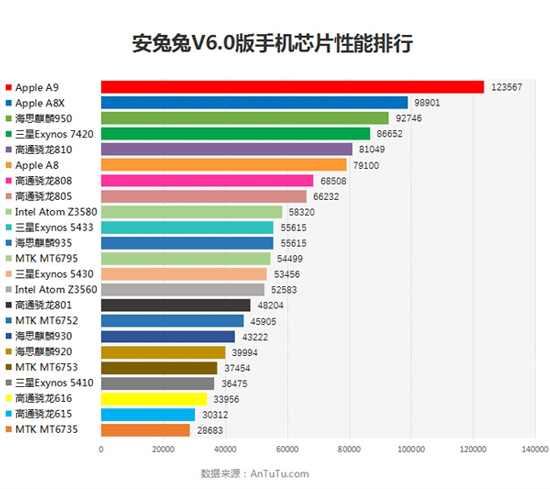 安兔兔6.0版熱門機(jī)型跑分：蘋(píng)果A9領(lǐng)跑全場(chǎng)