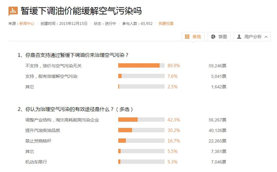 油價不降是要緩解空氣污染？網(wǎng)友壓倒性反對