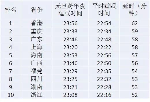 微信說跨年夜香港是“晚睡王”，你晚睡了嗎？