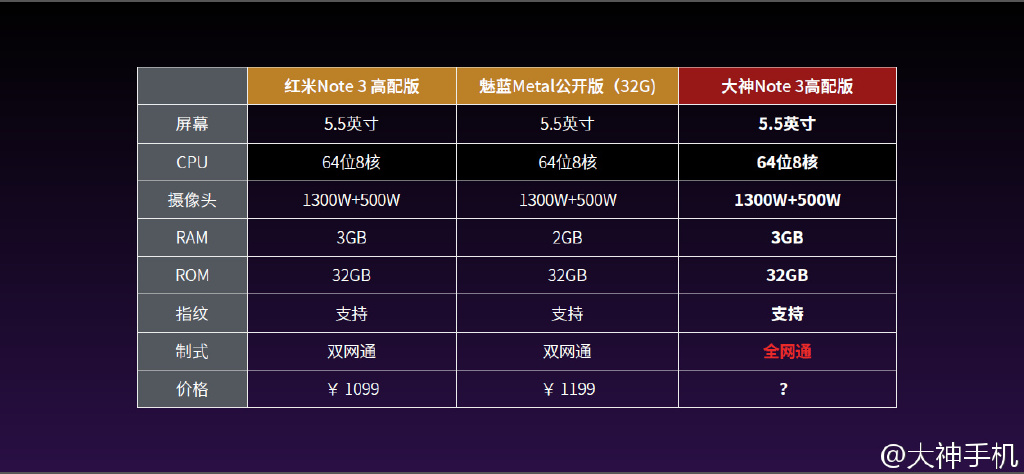 iPhone般流暢？899元大神Note 3高配版發(fā)布