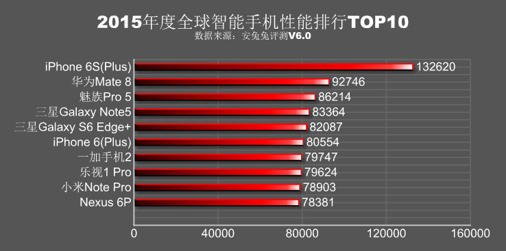 2015年度排行：跑分為證 iPhone完爆所有安卓旗艦！
