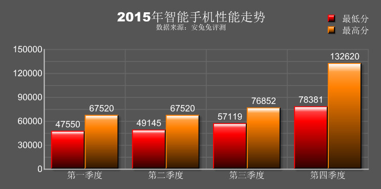 2015年度排行：跑分為證 iPhone完爆所有安卓旗艦！