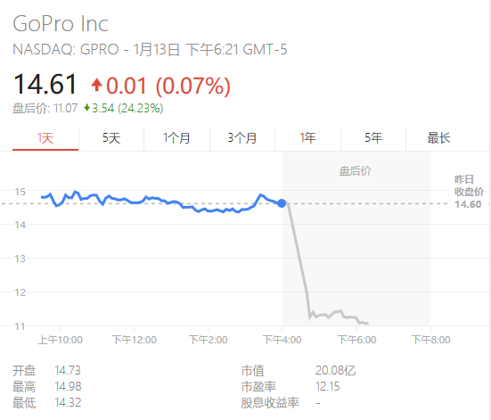 遭遇重創(chuàng)！GoPro裁員7%后，股價(jià)大跌28%