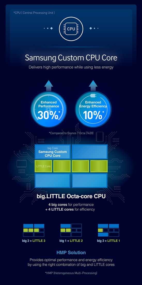 Exynos 8890跑分首秀：竟不如高通820和麒麟950！