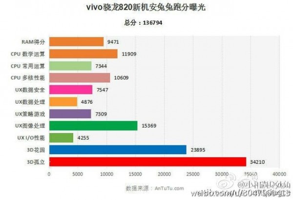 跳票王vivo Xplay5S跑分配置曝光，售價或遠(yuǎn)超3500元