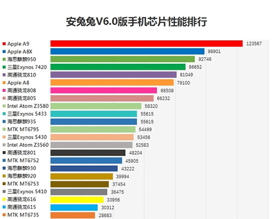 田忌賽馬？驍龍820安兔兔跑分暫時領(lǐng)先蘋果