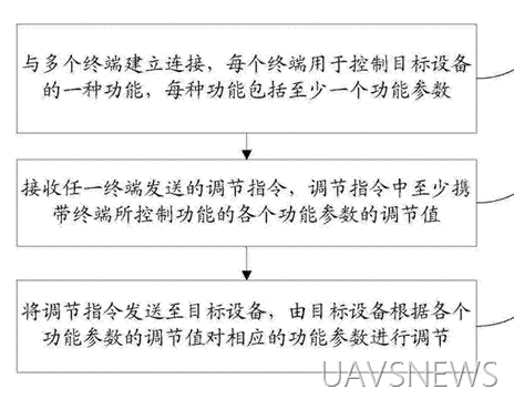 百般武藝集一身 細數(shù)小米無人機10大專利