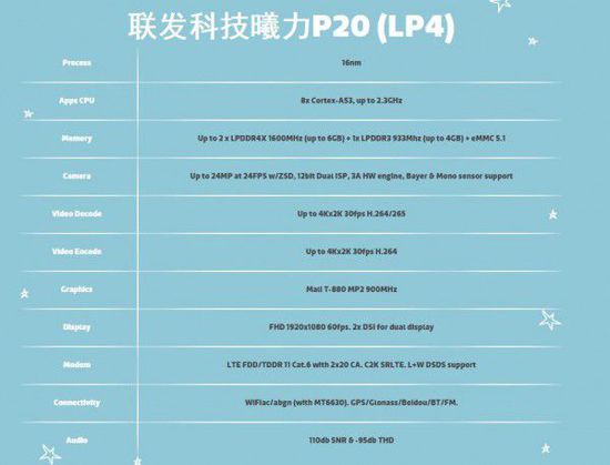 聯(lián)發(fā)科Helio P20發(fā)布，16nm工藝對(duì)抗高通