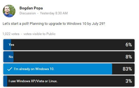 Windows 10大受歡迎？只有8％不愿升級(jí)