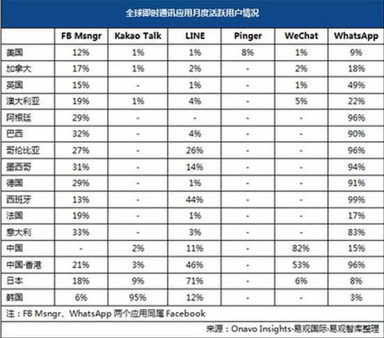 微信走向國際？ 只有中國人在用而已