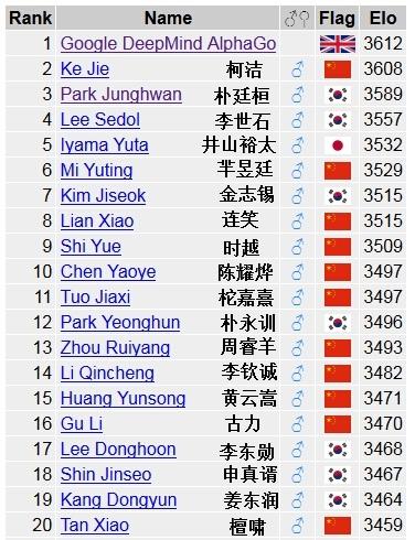 AlphaGo奪世界第一！柯潔退居次席