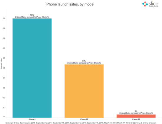 科客晚報(bào)：蘋果iPhone SE明天開售，HTC 10配置無(wú)死角曝光？