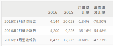 HTC三月營(yíng)收暴降，新旗艦和VR誰才是它的救星