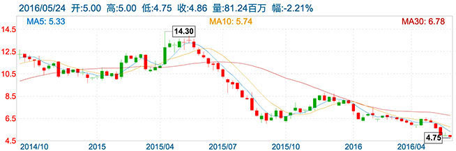 手機拖累聯(lián)想，股價跌至4年新低怎么破？