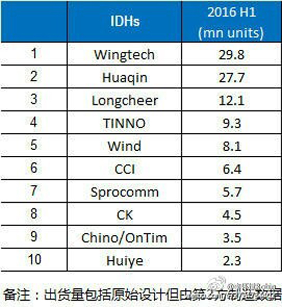 ODM智能手機(jī)出貨統(tǒng)計(jì) 小米華為仍是主要客戶
