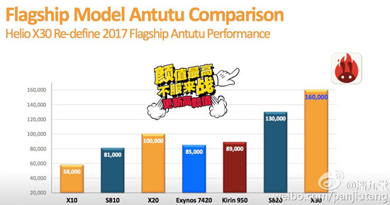 性能彪悍更換GPU！聯(lián)發(fā)科Helio X30跑分可達16萬