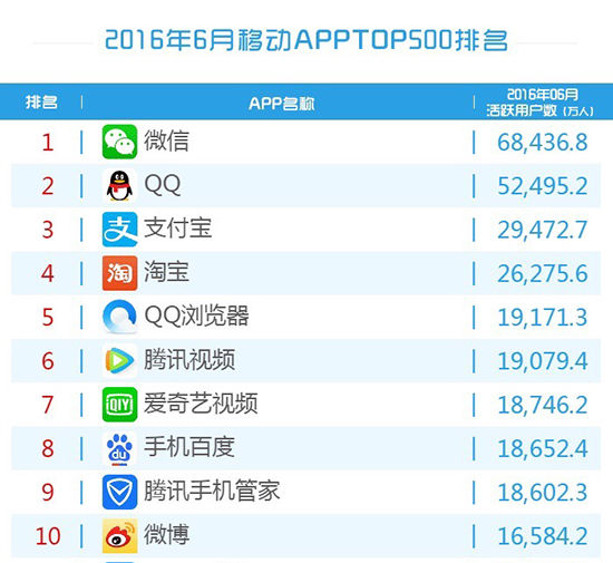 6月移動app前十排行榜：騰訊承包了一半！