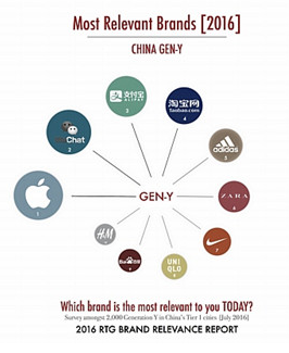 95后最喜愛的品牌是小米 蘋果勉強上榜
