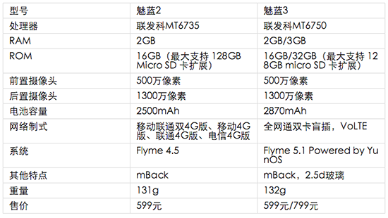 599元的魅藍(lán)3發(fā)布：3GB內(nèi)存的塑料神器來(lái)了