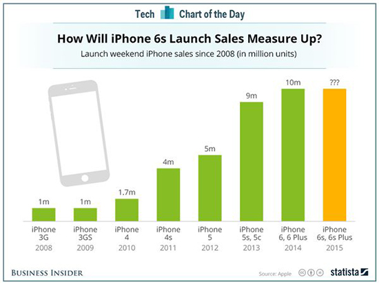 怕iPhone 7賣不好？蘋果不再公布首周銷量