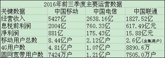 國(guó)內(nèi)三大運(yùn)營(yíng)商最新數(shù)據(jù)：移動(dòng)4G用戶絕對(duì)領(lǐng)先