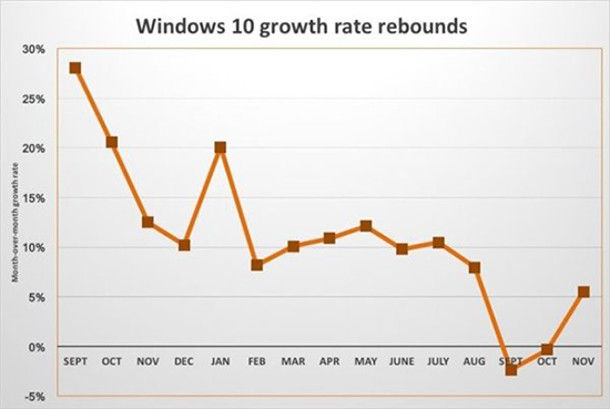 經(jīng)歷2個(gè)月滯后，Win10占Windows設(shè)備份額迎新高