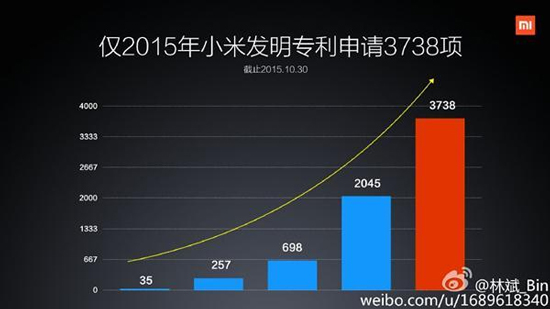 小米變身專利大買家：自主研發(fā)不給力 那就用買的！