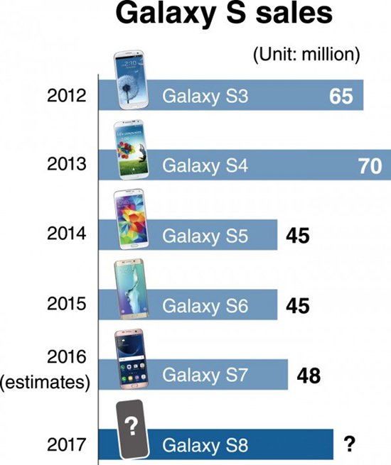 Galaxy S8有望提前亮相！預(yù)估出貨量為6000萬(wàn)臺(tái)