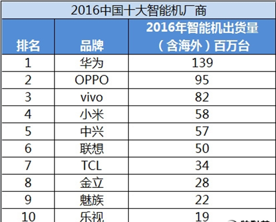 2016年中國十大手機廠商排名新鮮出爐：華為穩(wěn)坐第一！