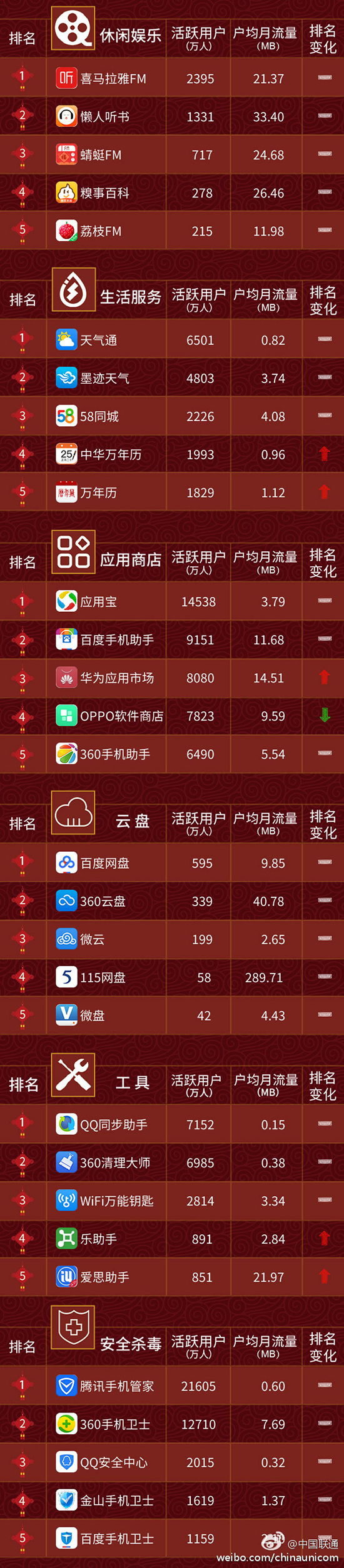 2月手機APP排行榜：115網(wǎng)盤這點秒殺百度網(wǎng)盤？