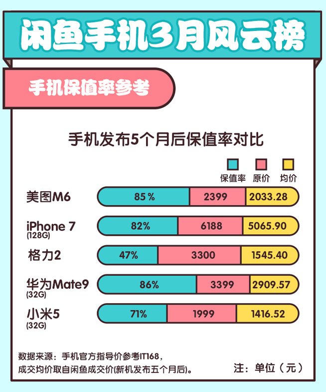 閑魚揭秘旗艦保值率華為超蘋果，諾基亞緊逼錘子