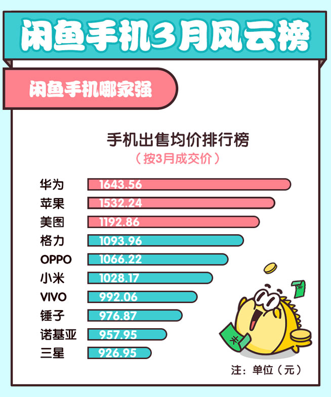 閑魚揭秘旗艦保值率華為超蘋果，諾基亞緊逼錘子