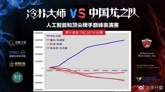 人類已沒希望？輸了德?lián)溥€有圍棋！