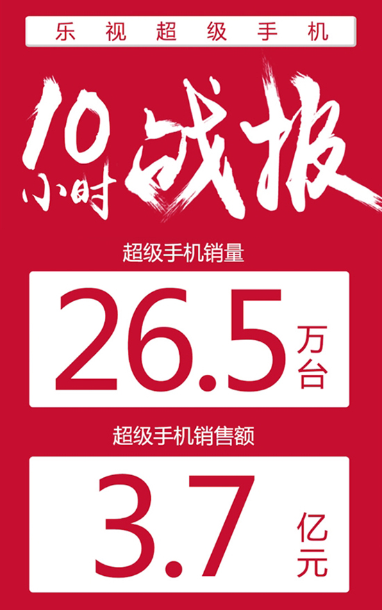 樂視紅色414十小時狂攬10億 樂Pro3雙攝AI版首售
