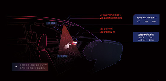 來自未來的人機(jī)交互形式 體感操作設(shè)備盤點(diǎn)
