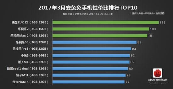 雖然部門被砍 但這款手機(jī)依然連續(xù)3個(gè)月登頂性價(jià)比TOP10