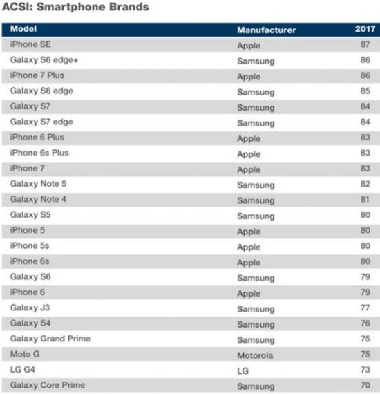 iPhone SE不受歡迎？ 調(diào)查顯示它才是美國(guó)人的最愛