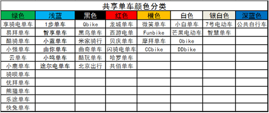 數(shù)據(jù)打架？全國共享單車已超越1000萬輛