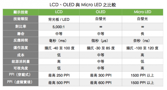 OLED只是過渡？新一代Apple Watch或嘗鮮micro-LED