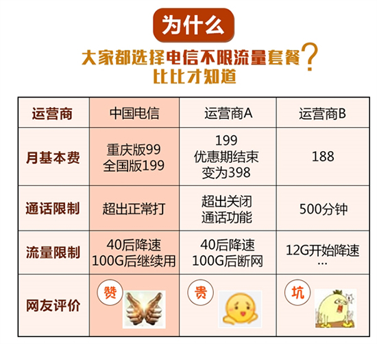 死磕米粉卡 中國(guó)電信放大招：99元不限流量
