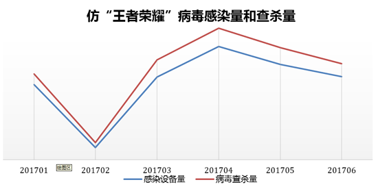 仿“王者榮耀”病毒兩月擴散翻一番  頻現(xiàn)劫持短信、脅迫付費安全風(fēng)險