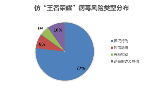 仿“王者榮耀”病毒兩月擴散翻一番  頻現(xiàn)劫持短信、脅迫付費安全風(fēng)險