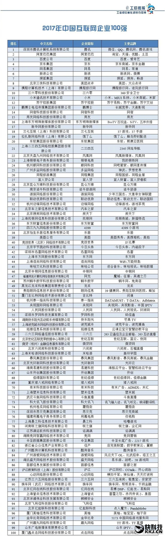 2017年中國互聯(lián)網(wǎng)企業(yè)100強(qiáng)名單公布：樂視跌出榜單