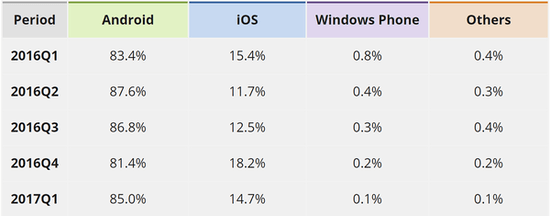 這一天終于到來：Windows Phone宣告死亡，全球份額不到0.1%