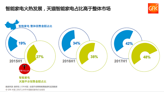 GfK發(fā)布2017數(shù)碼家電行業(yè)報告：天貓成引領(lǐng)消費升級第一平臺