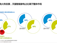 GfK發(fā)布2017數(shù)碼家電行業(yè)報(bào)告：天貓成引領(lǐng)消費(fèi)升級第一平臺