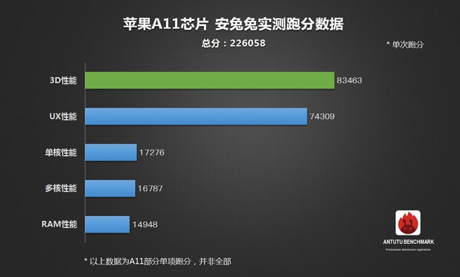 一個(gè)能打的都沒(méi)有？蘋(píng)果A11仿生芯片碾壓安卓旗艦