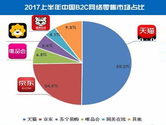 上半年國(guó)內(nèi)網(wǎng)絡(luò)零售超3萬(wàn)億，天貓居首